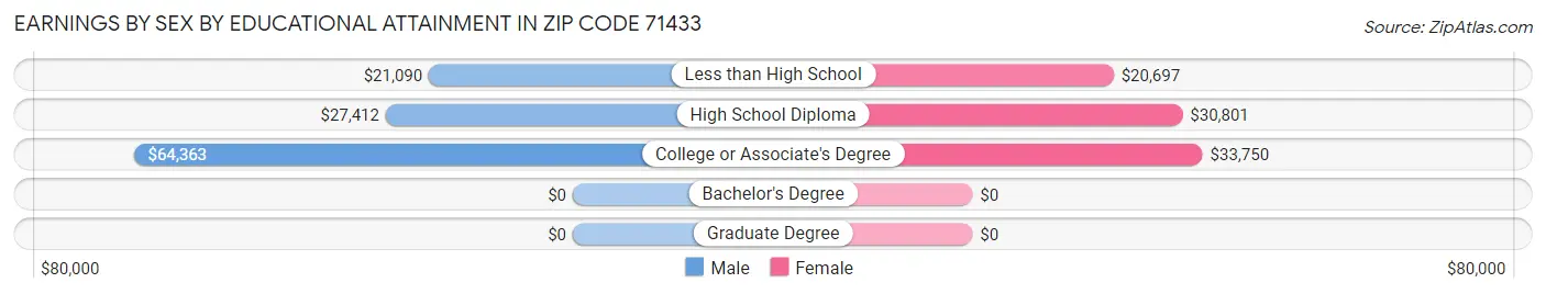 Earnings by Sex by Educational Attainment in Zip Code 71433