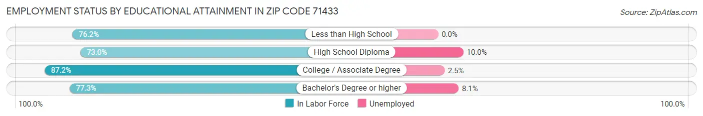 Employment Status by Educational Attainment in Zip Code 71433