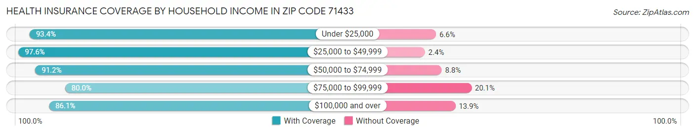 Health Insurance Coverage by Household Income in Zip Code 71433