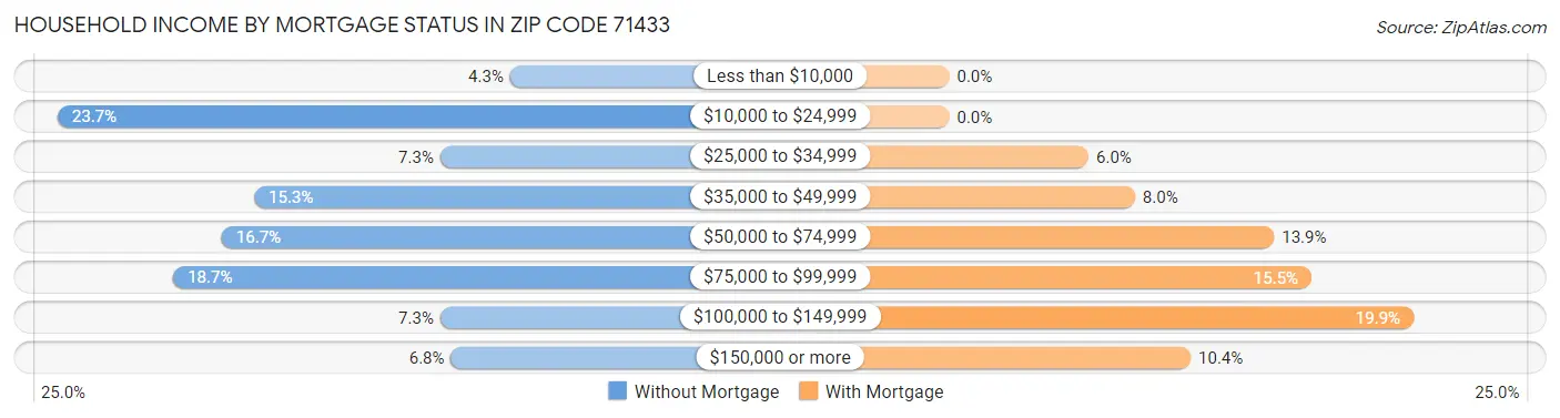Household Income by Mortgage Status in Zip Code 71433