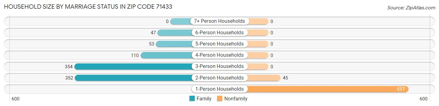 Household Size by Marriage Status in Zip Code 71433