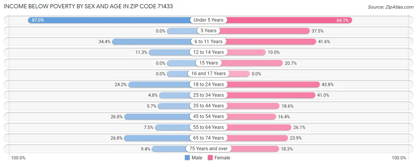 Income Below Poverty by Sex and Age in Zip Code 71433