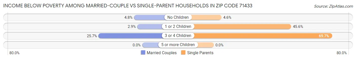 Income Below Poverty Among Married-Couple vs Single-Parent Households in Zip Code 71433