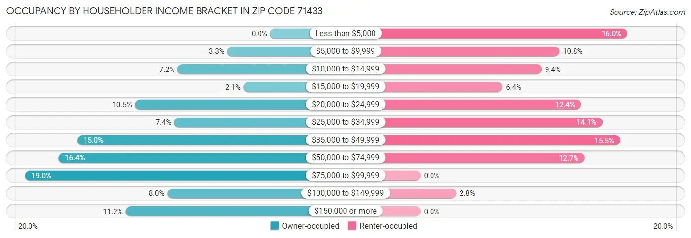 Occupancy by Householder Income Bracket in Zip Code 71433