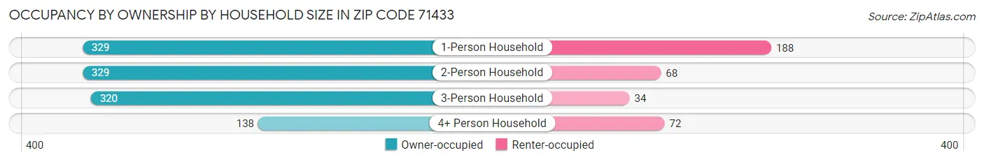 Occupancy by Ownership by Household Size in Zip Code 71433