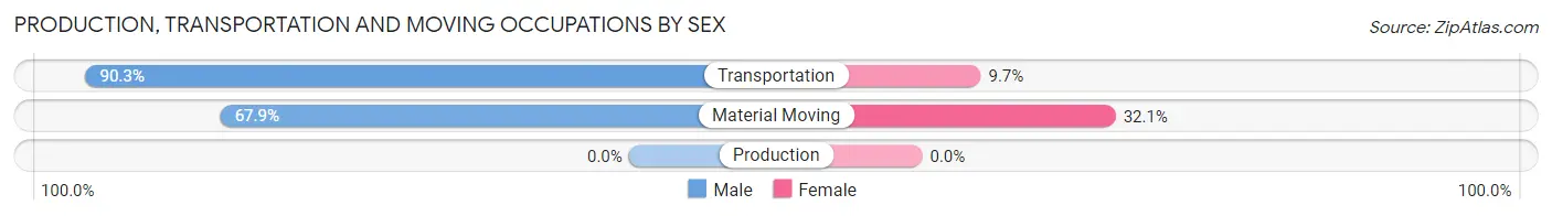 Production, Transportation and Moving Occupations by Sex in Zip Code 71433