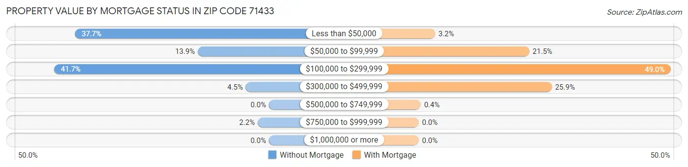 Property Value by Mortgage Status in Zip Code 71433