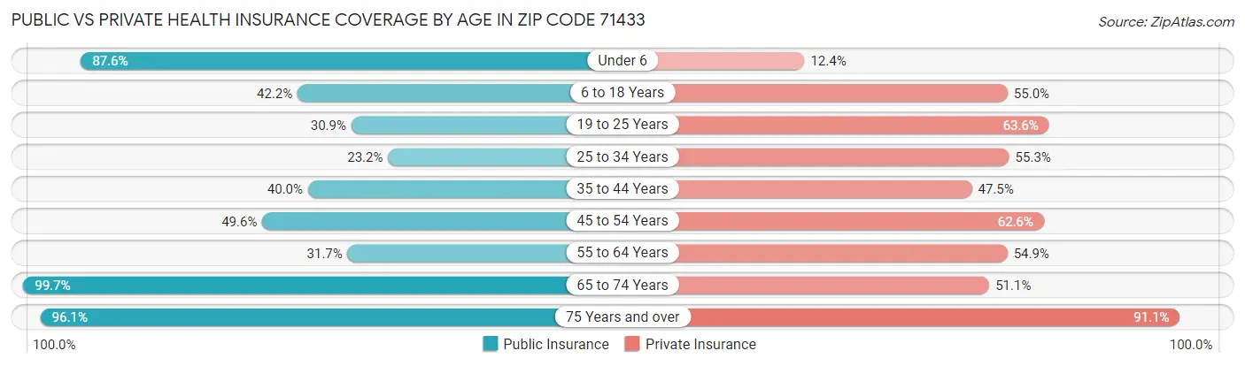 Public vs Private Health Insurance Coverage by Age in Zip Code 71433