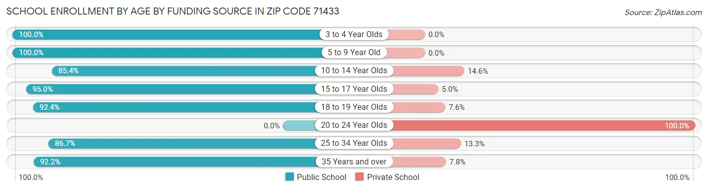 School Enrollment by Age by Funding Source in Zip Code 71433