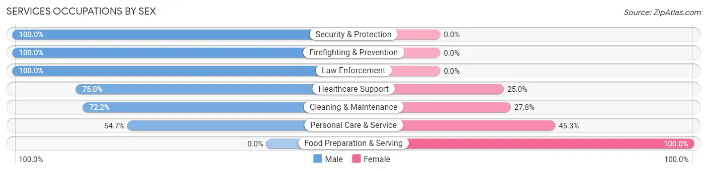 Services Occupations by Sex in Zip Code 71433