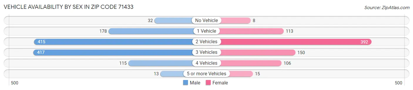 Vehicle Availability by Sex in Zip Code 71433