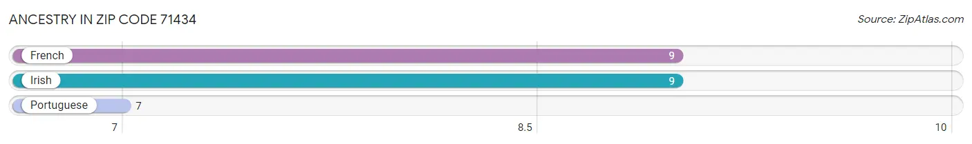 Ancestry in Zip Code 71434