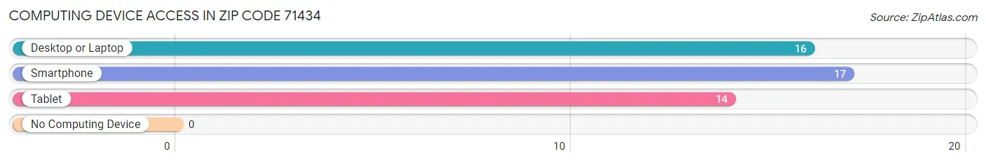 Computing Device Access in Zip Code 71434