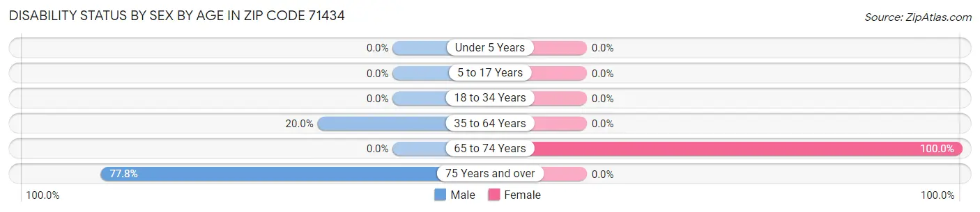 Disability Status by Sex by Age in Zip Code 71434