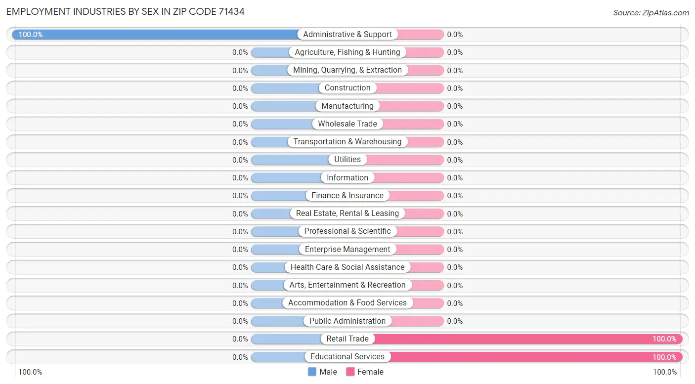 Employment Industries by Sex in Zip Code 71434