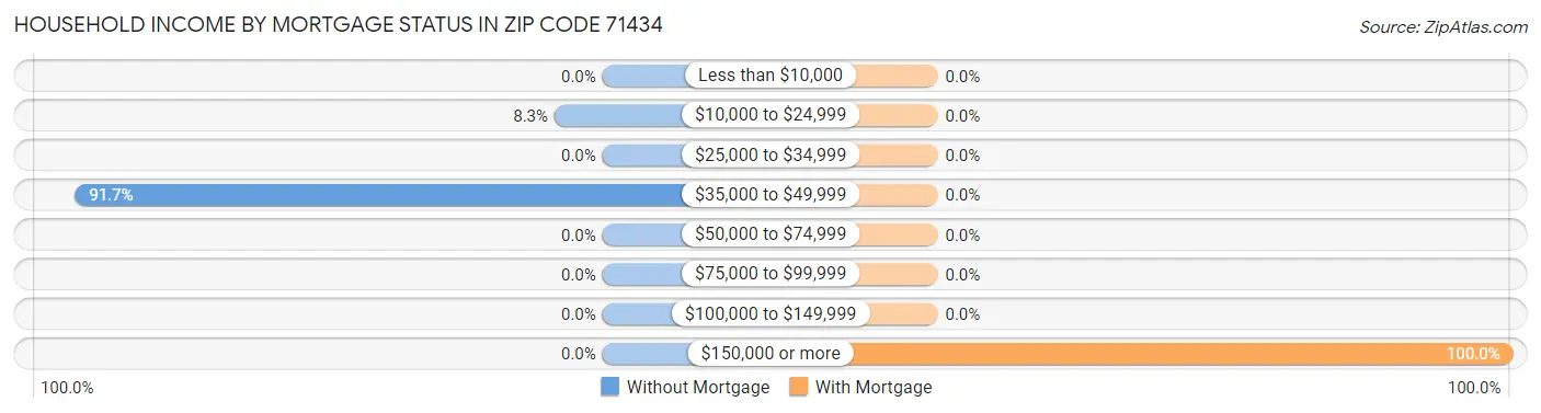 Household Income by Mortgage Status in Zip Code 71434