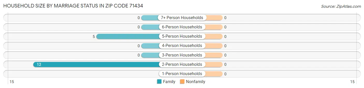 Household Size by Marriage Status in Zip Code 71434