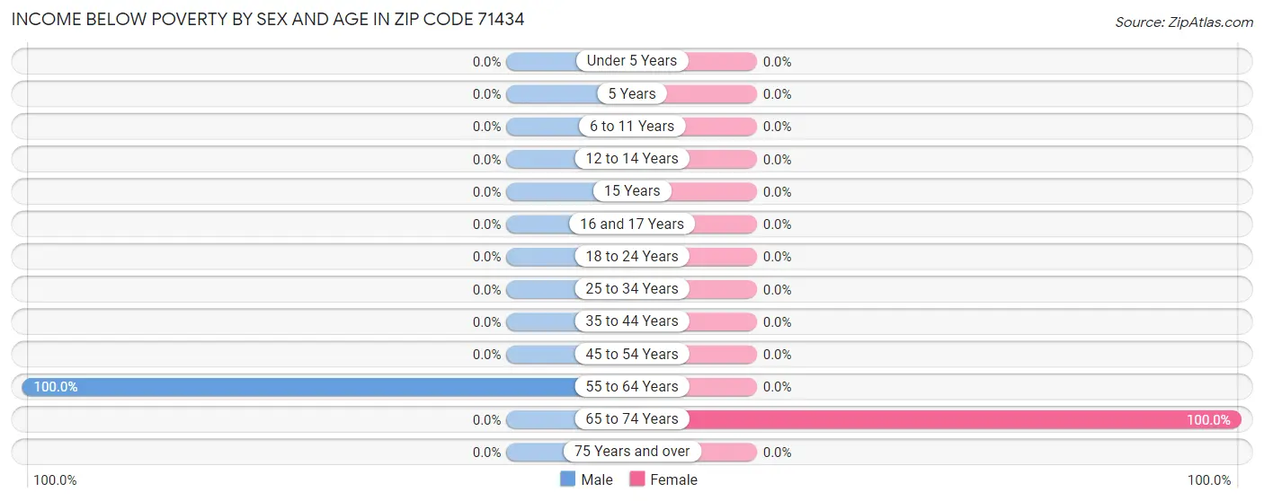 Income Below Poverty by Sex and Age in Zip Code 71434