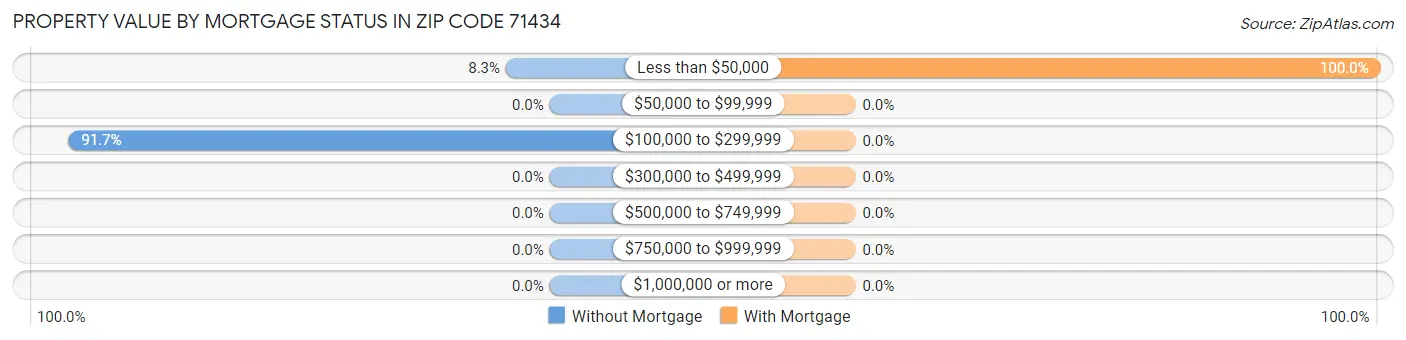 Property Value by Mortgage Status in Zip Code 71434