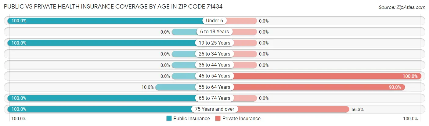 Public vs Private Health Insurance Coverage by Age in Zip Code 71434