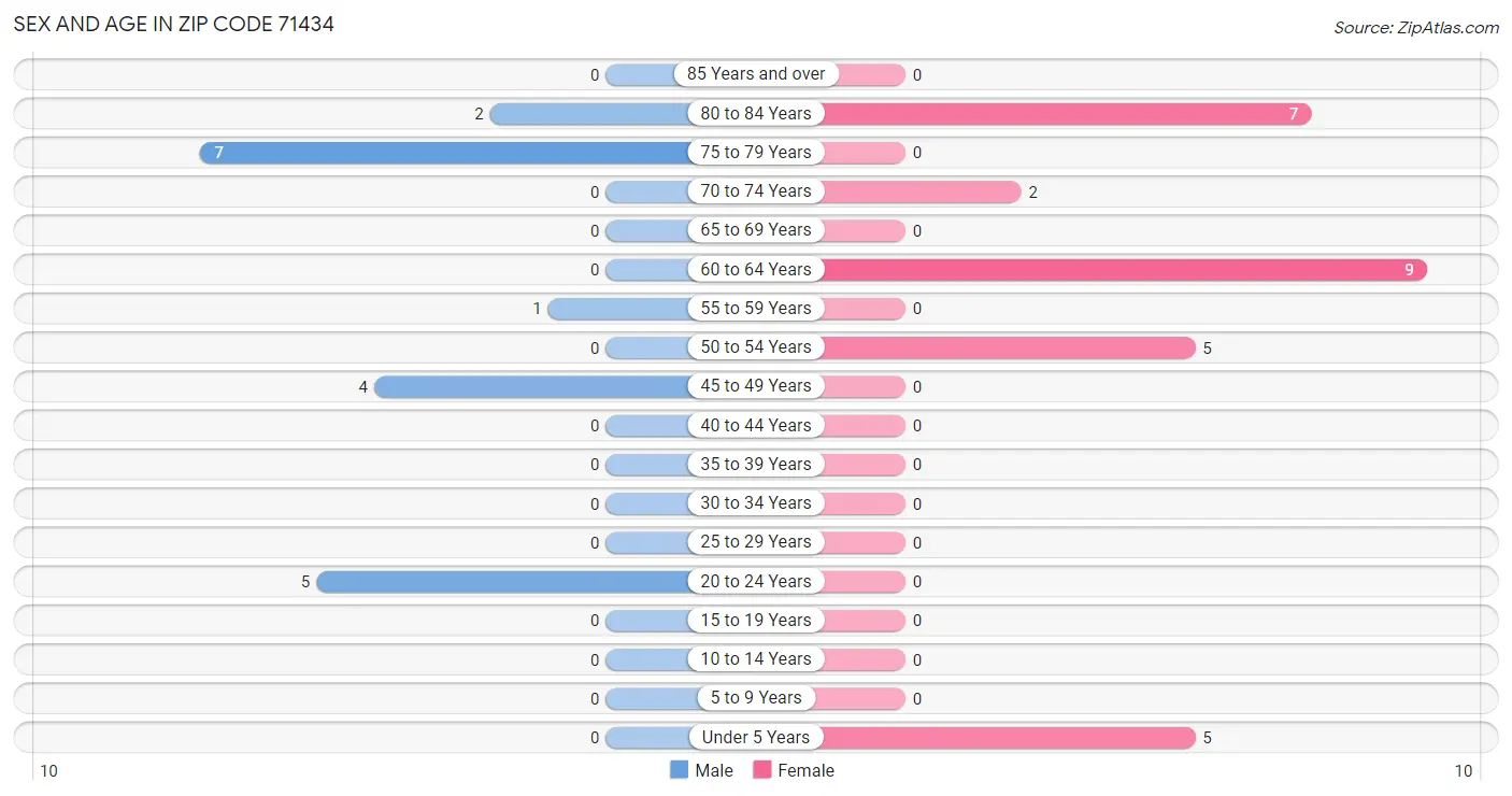 Sex and Age in Zip Code 71434