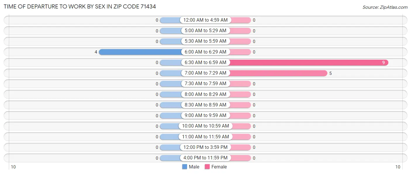 Time of Departure to Work by Sex in Zip Code 71434