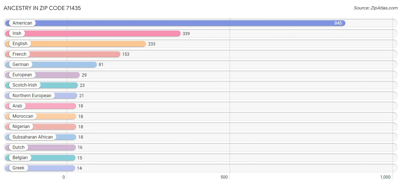 Ancestry in Zip Code 71435