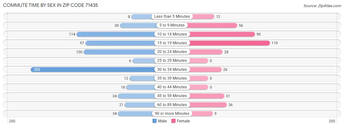 Commute Time by Sex in Zip Code 71435