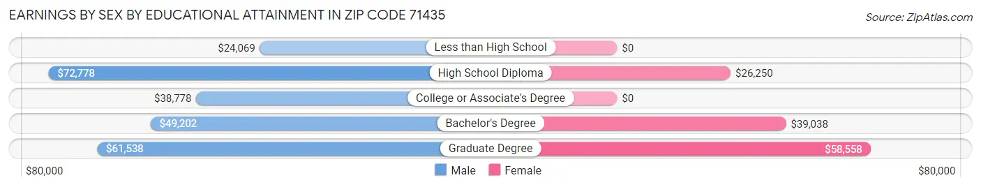 Earnings by Sex by Educational Attainment in Zip Code 71435