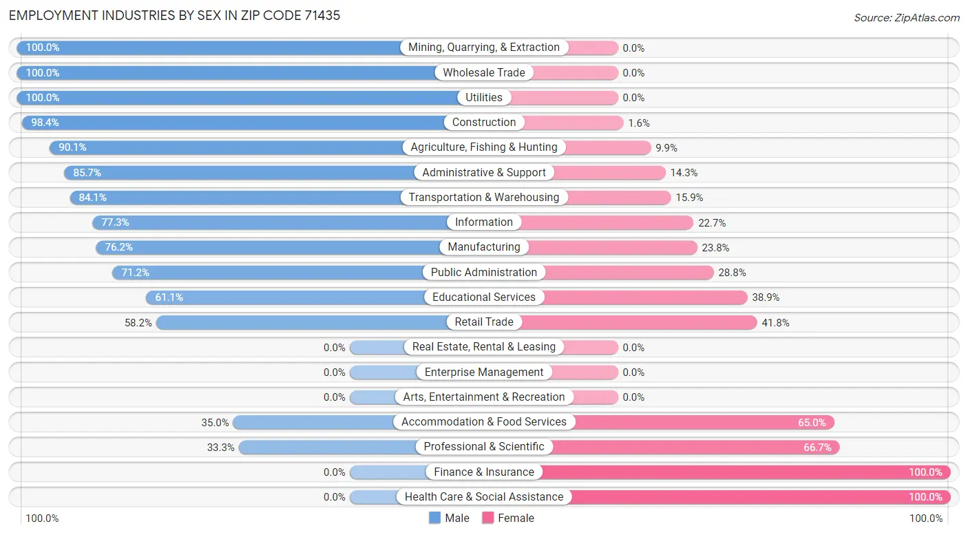 Employment Industries by Sex in Zip Code 71435