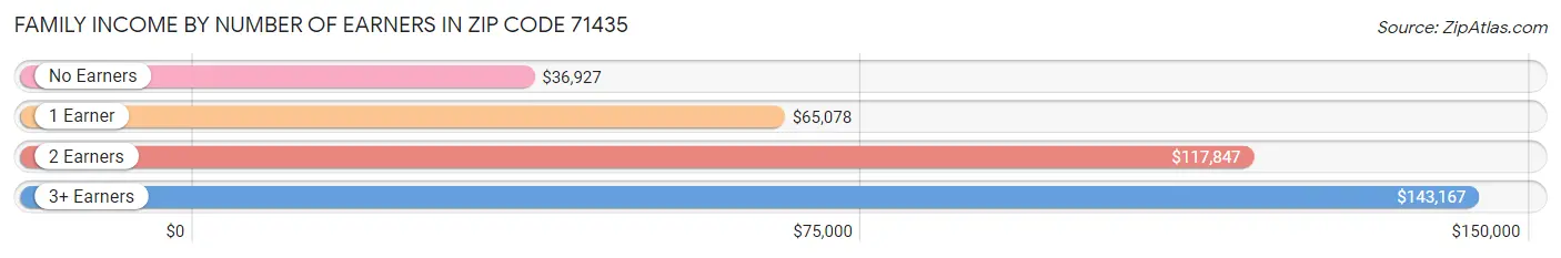 Family Income by Number of Earners in Zip Code 71435