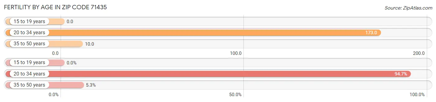 Female Fertility by Age in Zip Code 71435