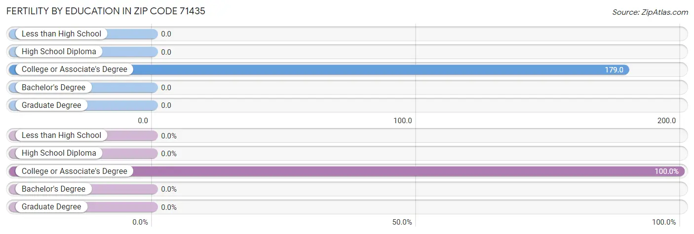 Female Fertility by Education Attainment in Zip Code 71435