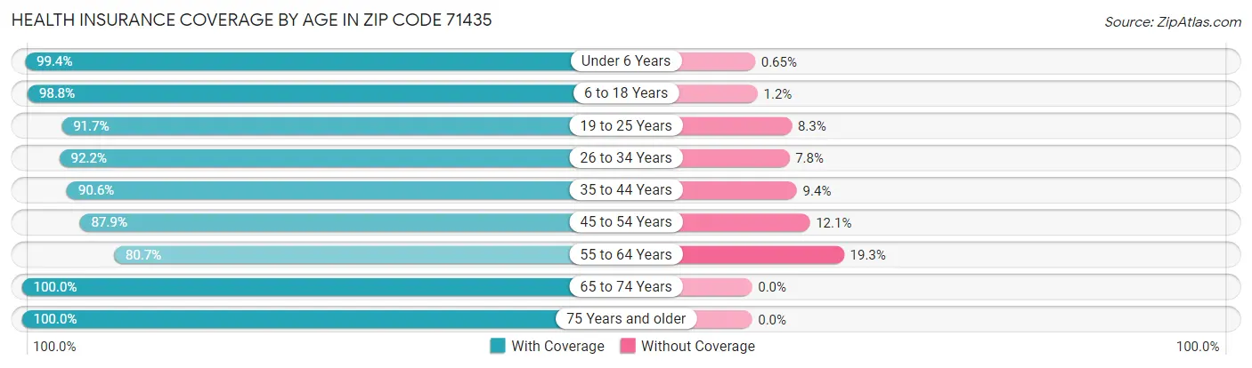 Health Insurance Coverage by Age in Zip Code 71435