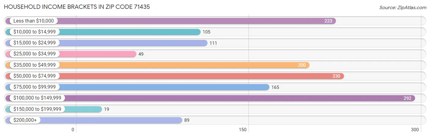 Household Income Brackets in Zip Code 71435