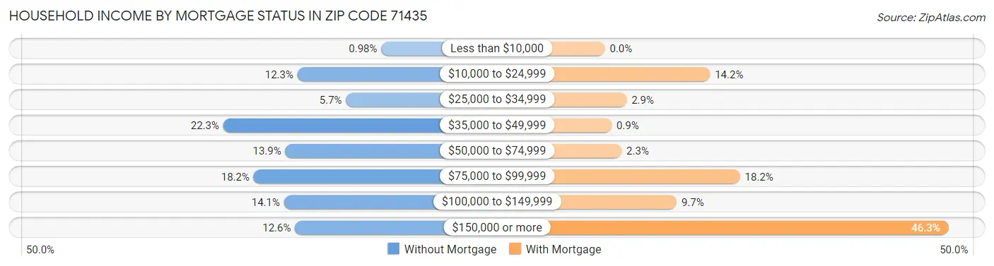 Household Income by Mortgage Status in Zip Code 71435