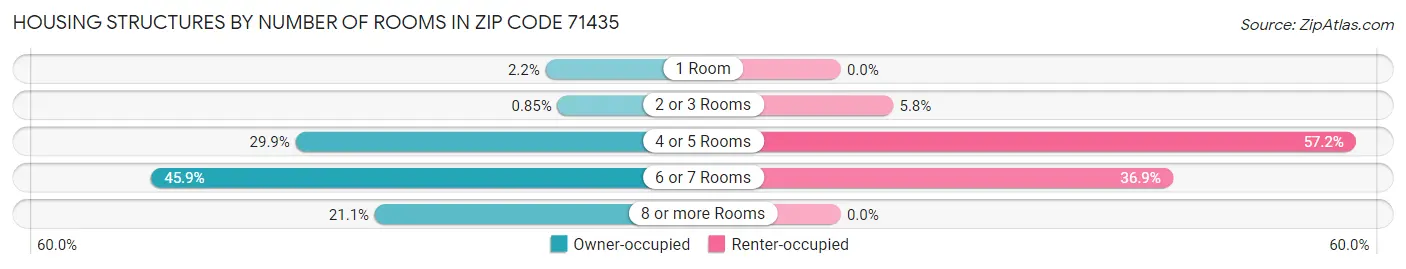 Housing Structures by Number of Rooms in Zip Code 71435