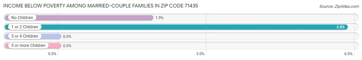 Income Below Poverty Among Married-Couple Families in Zip Code 71435