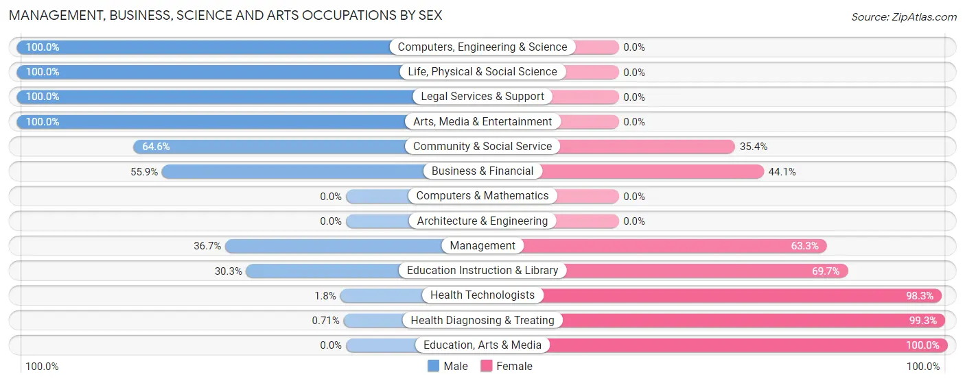 Management, Business, Science and Arts Occupations by Sex in Zip Code 71435