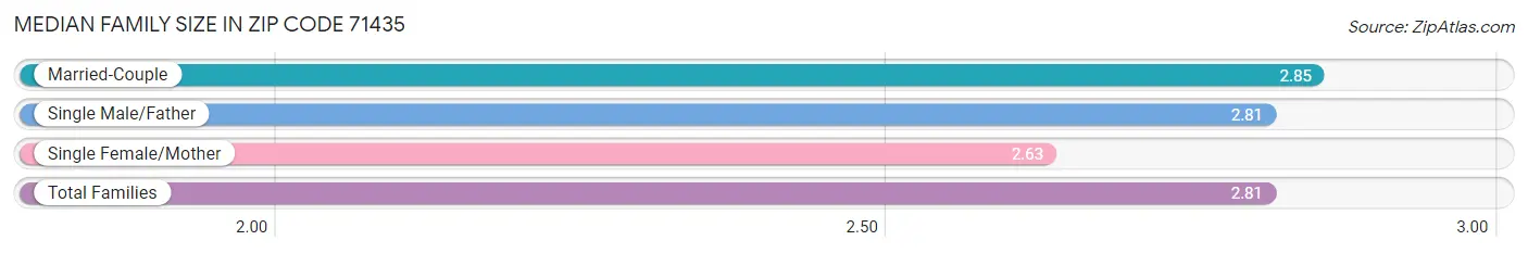 Median Family Size in Zip Code 71435