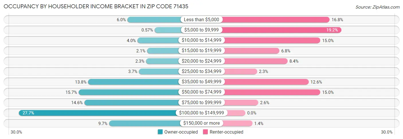 Occupancy by Householder Income Bracket in Zip Code 71435