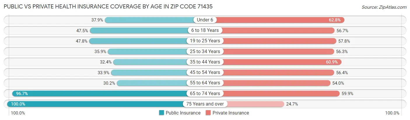 Public vs Private Health Insurance Coverage by Age in Zip Code 71435