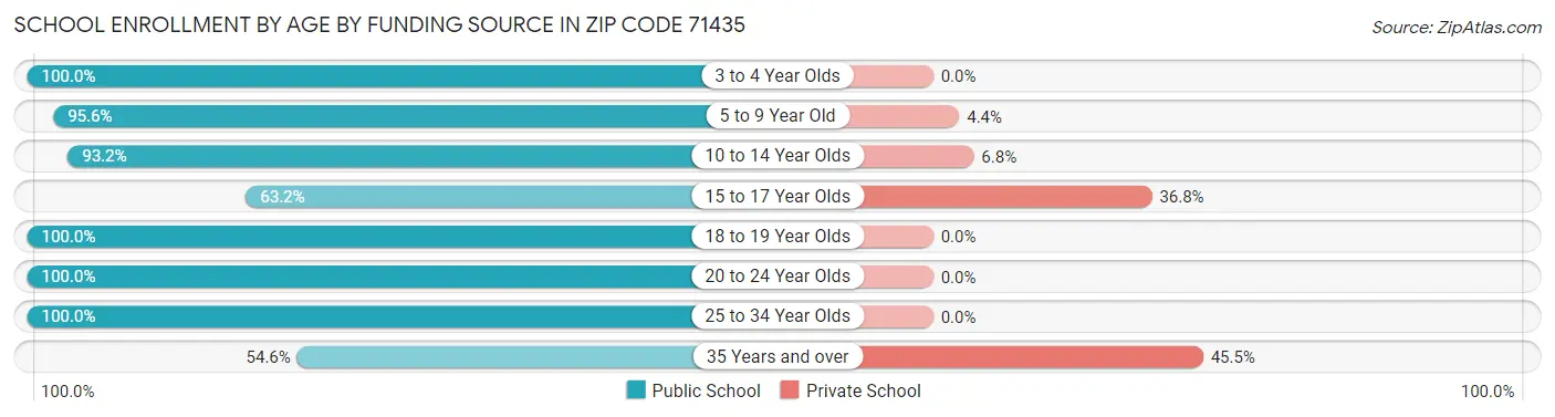 School Enrollment by Age by Funding Source in Zip Code 71435