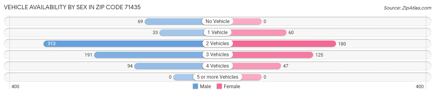 Vehicle Availability by Sex in Zip Code 71435