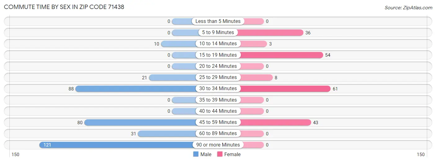 Commute Time by Sex in Zip Code 71438