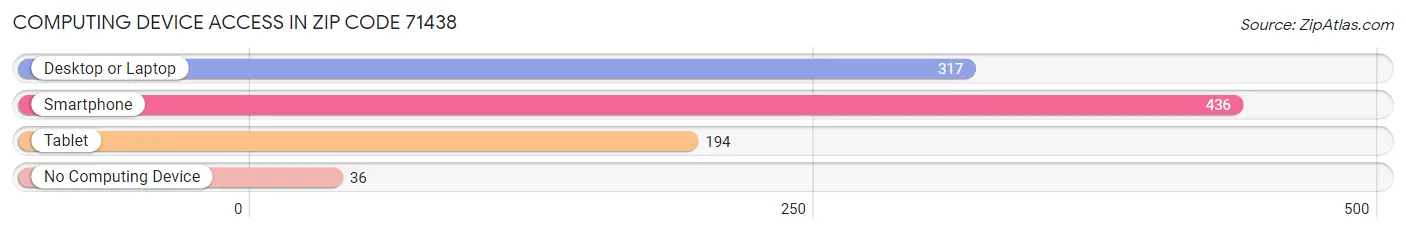 Computing Device Access in Zip Code 71438