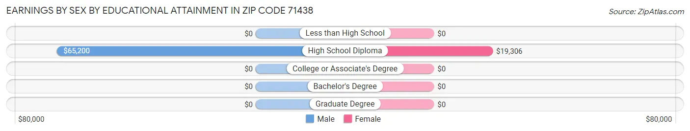 Earnings by Sex by Educational Attainment in Zip Code 71438