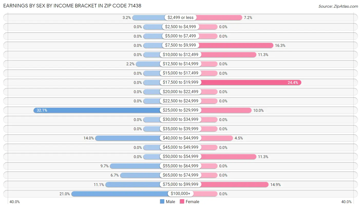 Earnings by Sex by Income Bracket in Zip Code 71438