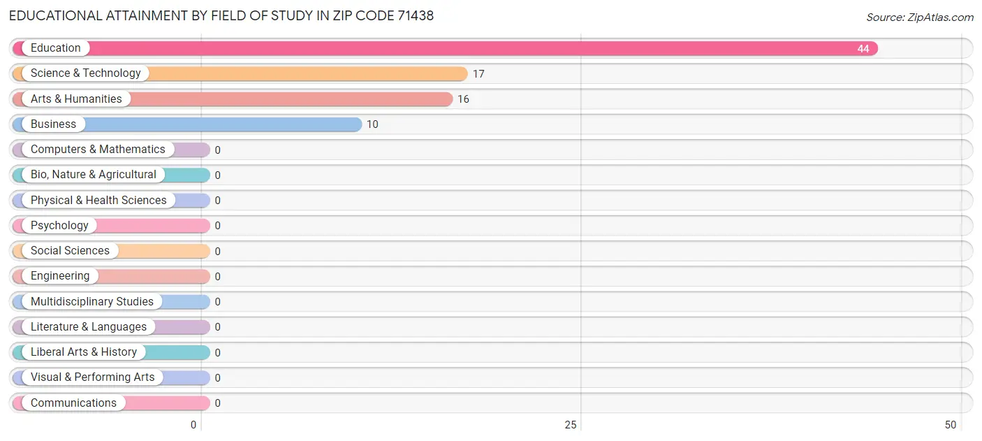 Educational Attainment by Field of Study in Zip Code 71438