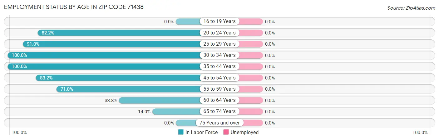 Employment Status by Age in Zip Code 71438